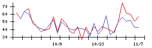 ＲＥＶＯＬＵＴＩＯＮの値上がり確率推移