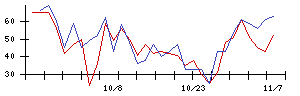 エリアリンクの値上がり確率推移