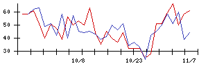 日本郵船の値上がり確率推移