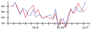 和心の値上がり確率推移