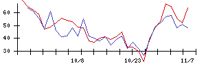 関通の値上がり確率推移