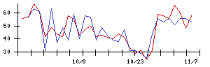 ＩＮＦＯＲＩＣＨの値上がり確率推移