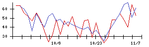 日本電信電話の値上がり確率推移