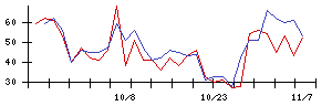 ＫＡＤＯＫＡＷＡの値上がり確率推移