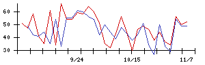 中日本興業の値上がり確率推移