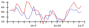 東京會舘の値上がり確率推移