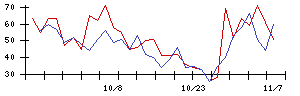 やまやの値上がり確率推移