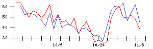 ＪＳＨの値上がり確率推移