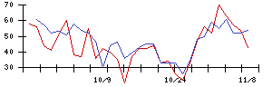 日本電技の値上がり確率推移