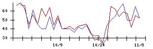 ＰｏｓｔＰｒｉｍｅの値上がり確率推移