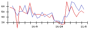 ＬＩＦＵＬＬの値上がり確率推移