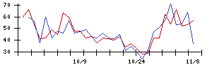 いちごの値上がり確率推移