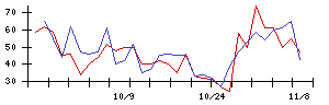 新日本科学の値上がり確率推移