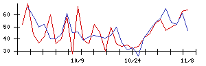 ＣＤＧの値上がり確率推移