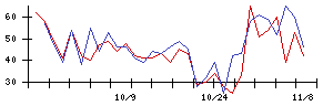 久世の値上がり確率推移