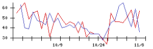 あじかんの値上がり確率推移