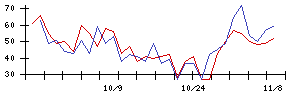 ＡＮＡＰの値上がり確率推移