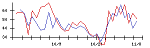 日本リート投資法人の値上がり確率推移