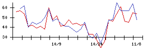 東レの値上がり確率推移