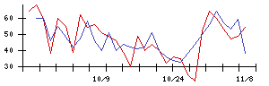 北日本紡績の値上がり確率推移