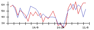 ホギメディカルの値上がり確率推移