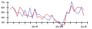 ＡＧＳの値上がり確率推移