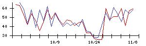 ＫＬａｂの値上がり確率推移