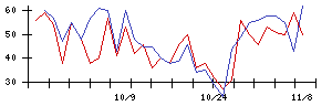 ＳＨＩＦＴの値上がり確率推移