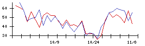 Ａｂａｌａｎｃｅの値上がり確率推移