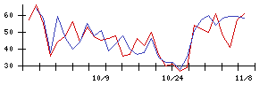 ラックの値上がり確率推移