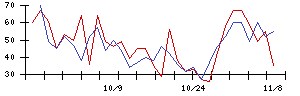 ＵＵＵＭの値上がり確率推移