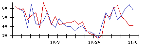 多木化学の値上がり確率推移