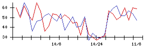 ＢｌｕｅＭｅｍｅの値上がり確率推移