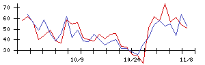 日本触媒の値上がり確率推移