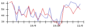 ＪＤＳＣの値上がり確率推移