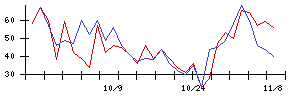 住友ファーマの値上がり確率推移