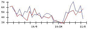 日本新薬の値上がり確率推移