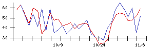 ＪＣＲファーマの値上がり確率推移