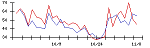 日本ラッドの値上がり確率推移