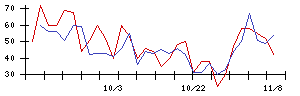 トスネットの値上がり確率推移