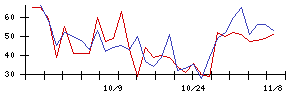 Ｉ−ｎｅの値上がり確率推移