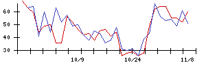 ｕｎｅｒｒｙの値上がり確率推移