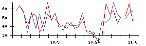 ｐｌｕｓｚｅｒｏの値上がり確率推移