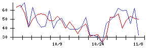 ｔｒｉｐｌａの値上がり確率推移