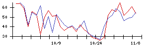 ＡＶＩＬＥＮの値上がり確率推移