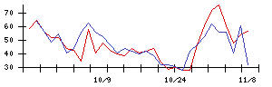 日本精線の値上がり確率推移