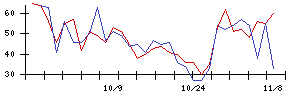 日本精鉱の値上がり確率推移