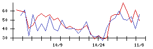 日本電解の値上がり確率推移