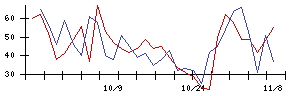 ＬＩＸＩＬの値上がり確率推移