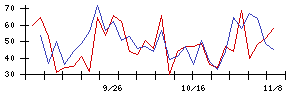 ＫＴＣの値上がり確率推移